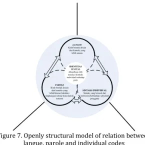 Figure 7. Openly structural model of relation between  langue, parole and individual codes 