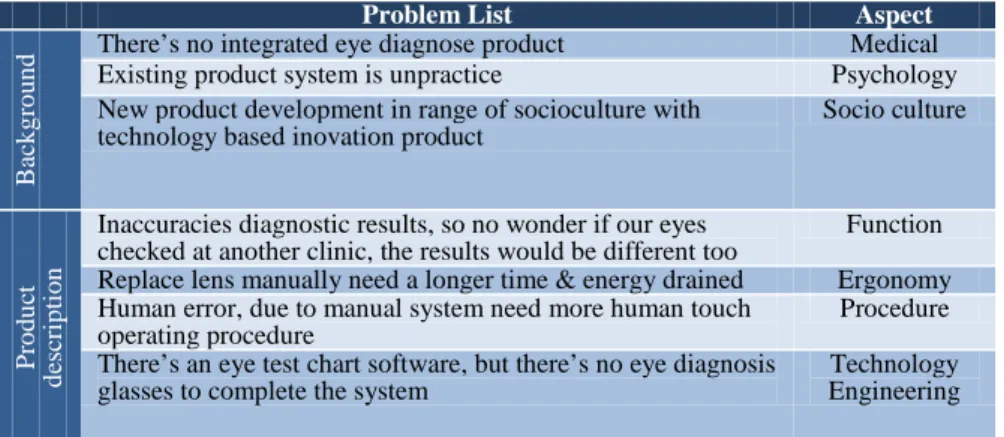 Table 1. Design aspect based on problem identification  Source: Kumara 2006 