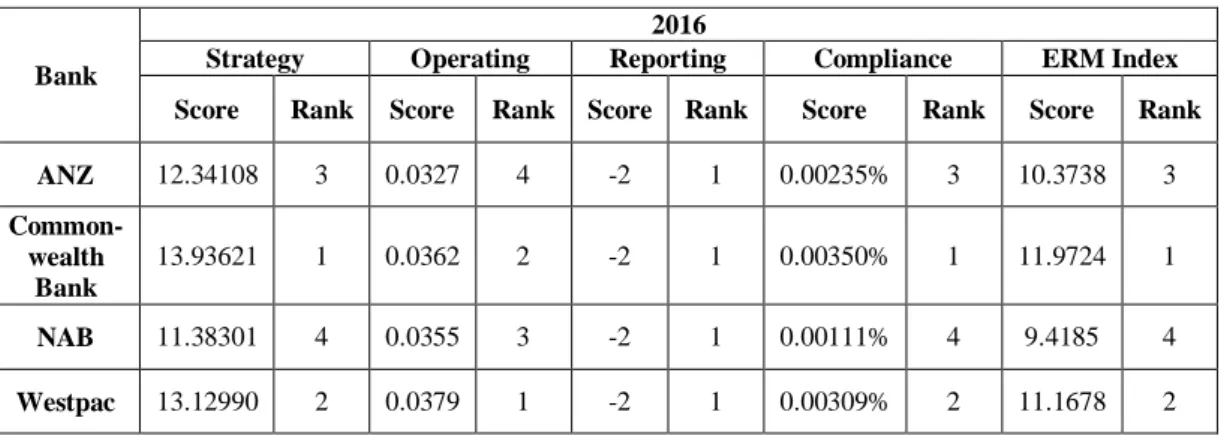 Table 1: ERM Index of Top 4 Banks in Australia in 2016 