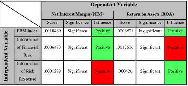 Table 3: The Comparison of 1 st  Regression and 2 nd  Regression sTest Result  Dependent Variable