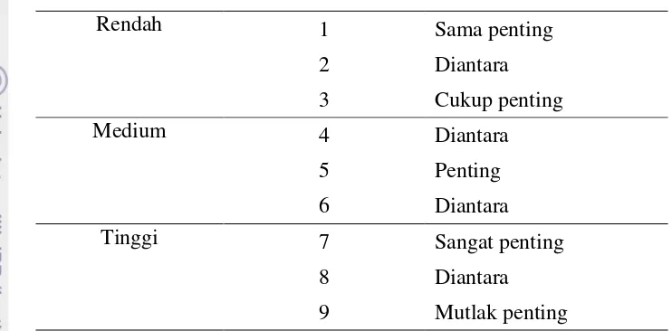 Tabel 1. Skala penilaian AHP (Saatyi 1996) 