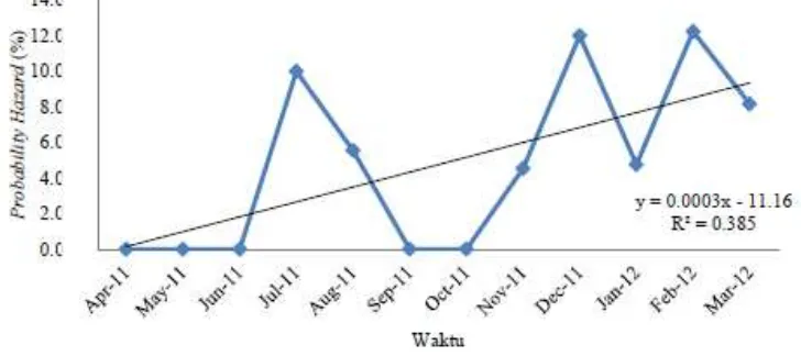 Gambar 4. Retention curve dari bulan April 2011- Maret 2012 
