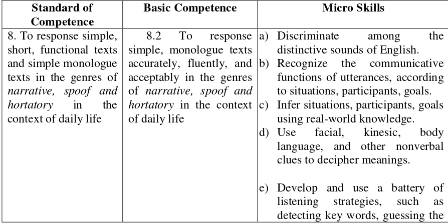 Table 2. The Standard of Competence and Basic Competence of Listening Skills    