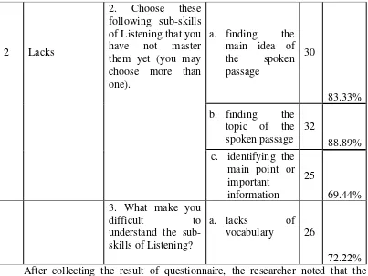Table 9. The Data of Lacks of Questionnaire’s Result  