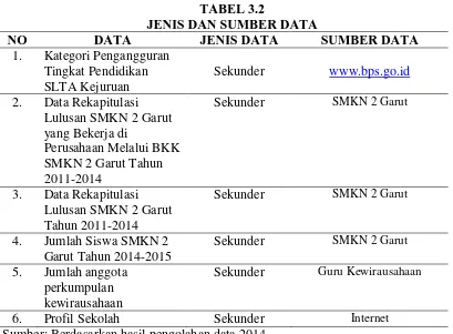 TABEL 3.2 JENIS DAN SUMBER DATA 