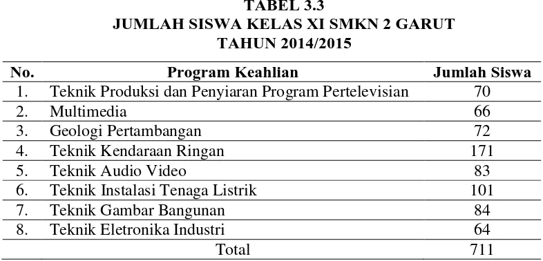 TABEL 3.3 JUMLAH SISWA KELAS XI SMKN 2 GARUT 