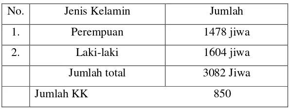 Tabel 1. Jumlah penduduk Desa Marga Manunggal Jaya 