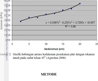 Gambar 2  Grafik hubungan antara kedalaman penekanan plat dengan tekanan 