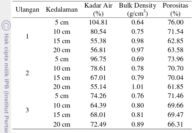 Tabel 3 Data karakteristik tanah di sawah Desa Situ Gede 
