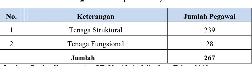 Tabel 1.1 Data Jumlah Pegawai PT. Yupi Indo Jelly Gum Tahun 2013 