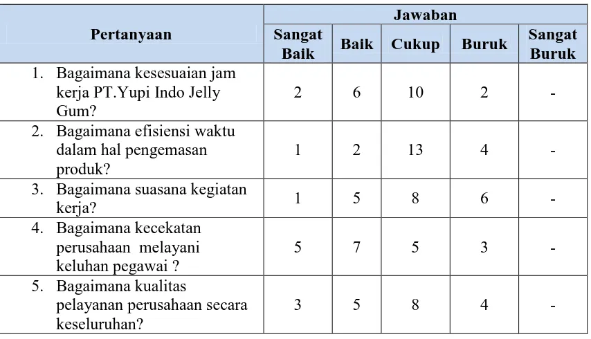 Tabel 1.4 Penilaian Pegawai mengenai Kegiatan Kerja 