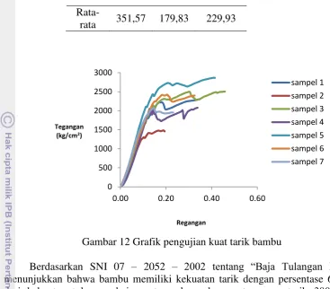 Gambar 12 Grafik pengujian kuat tarik bambu 