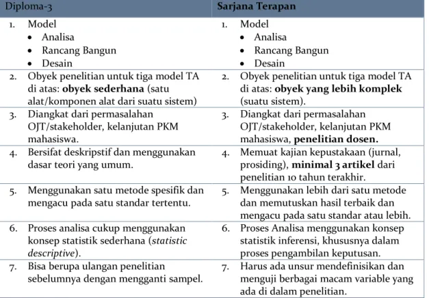 Tabel 1.3. Jenis TA PPNS menurut jenjang pendidikan 