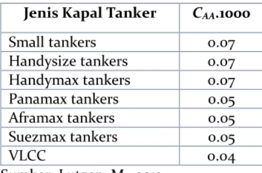Tabel 3.3. Nilai C AA  untuk Kapal Tanker  Jenis Kapal Tanker  C AA .1000 