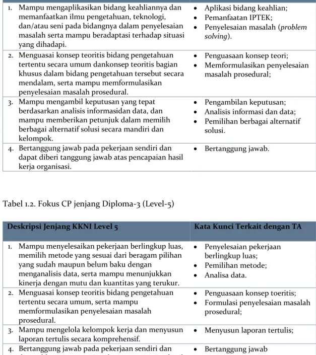 Tabel 1.2. Fokus CP jenjang Diploma-3 (Level-5) 