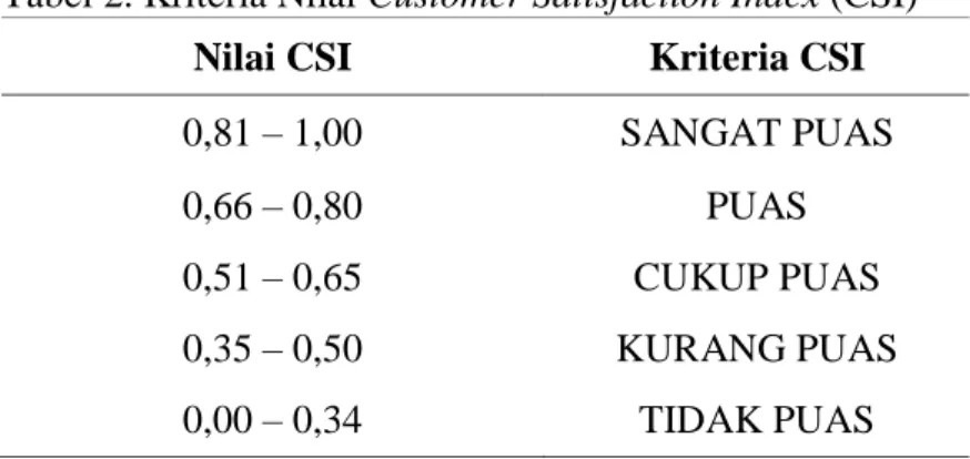 Tabel 2. Kriteria Nilai Customer Satisfaction Index (CSI)  Nilai CSI  Kriteria CSI 