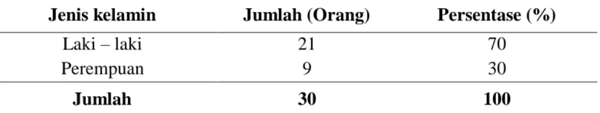 Tabel 3. Karakteristik Responden Berdasarkan Jenis Kelamin  Konsumen Otten Coffee  di Kota Medan