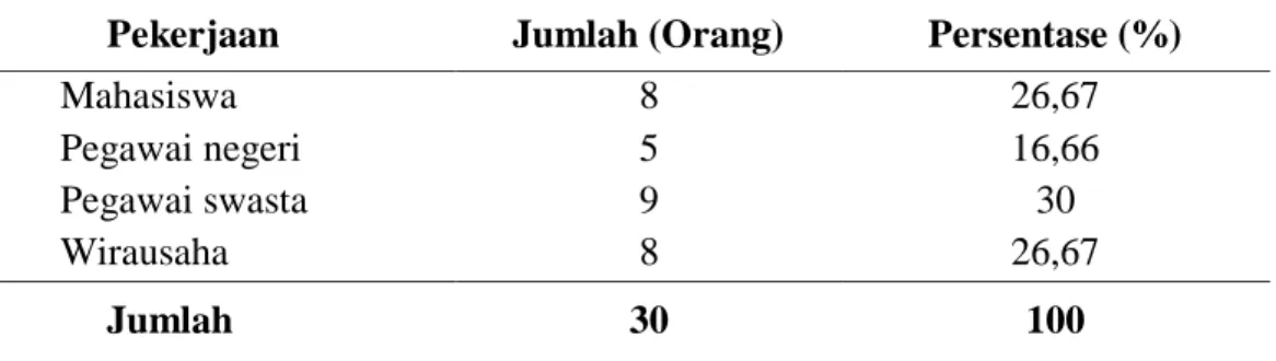 Tabel  6.  Karakteristik  Responden  Berdasarkan  Pekerjaan  Konsumen  Otten  Coffee  di  Kota Medan