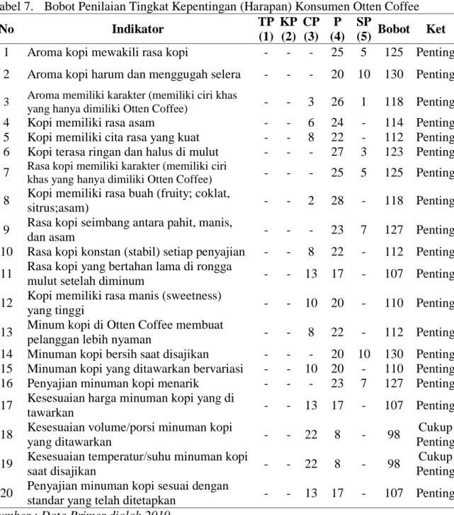 Tabel 7.  Bobot Penilaian Tingkat Kepentingan (Harapan) Konsumen Otten Coffee 