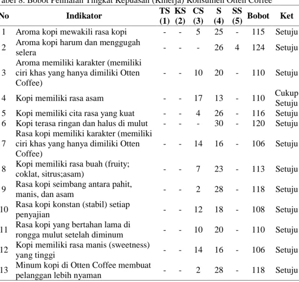 Tabel 8. Bobot Penilaian Tingkat Kepuasan (Kinerja) Konsumen Otten Coffee 