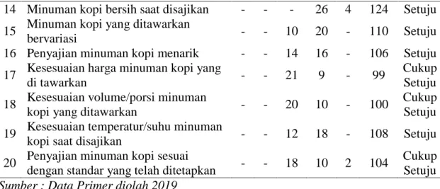 Tabel 9. Tingkat Kepuasan Konsumen (Customer Satisfaction Index)  No  Indikator  