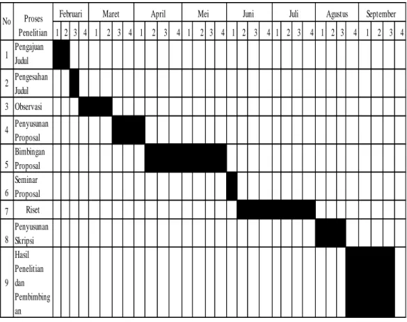 Tabel 3.1 Jadwal Kegiatan Penelitian 