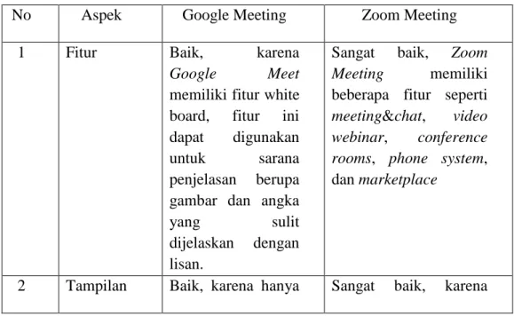 Tabel 4.2 Rubrik Ringkasan Hasil Observasi 