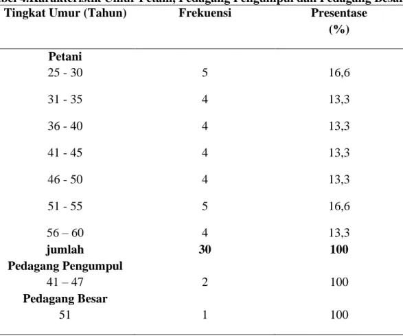 Tabel 4.Karakteristik Umur Petani, Pedagang Pengumpul dan Pedagang Besar 