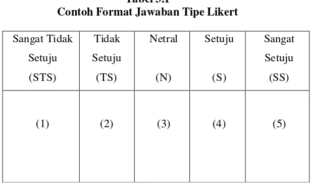 Tabel 3.1 Contoh Format Jawaban Tipe Likert 