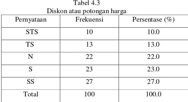 Tabel 4.3 Diskon atau potongan harga 