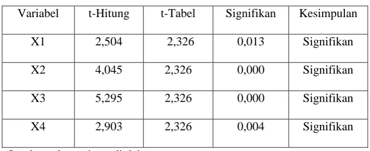 Koefisien Determinasi Uji Hipotesis Analisis Data Dan Pembahasan