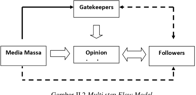 Gambar II.2 Multi step Flow Model Sumber: Assael, Henry. 1998.  