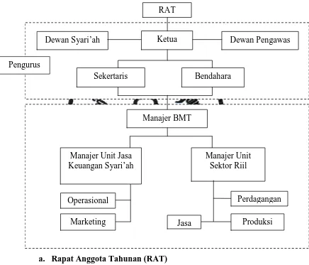 Struktur Organisasi BMT Gambar 2.2 Perdagangan 