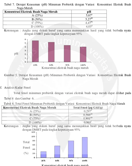 Tabel 7. Derajat Keasaman (pH) Minuman Probiotik dengan Variasi  Konsentrasi Ekstrak Buah  Naga Merah 