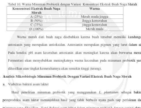 Tabel 11. Total BAL Minuman Probiotik dengan Variasi  Konsentrasi Ekstrak Buah Naga Merah 