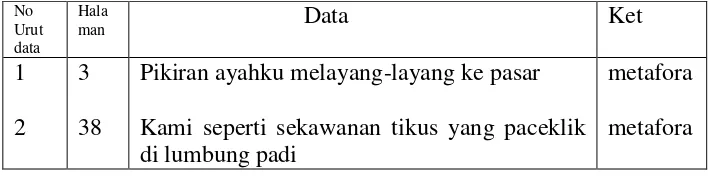 Tabel 1.1. Kartu Data 