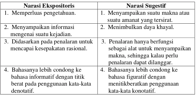 Tabel 1: Perbedaan Narasi Ekspositoris dan Narasi Sugestif 