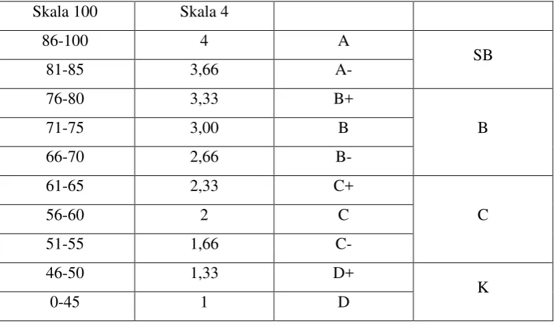 Tabel 3.3 