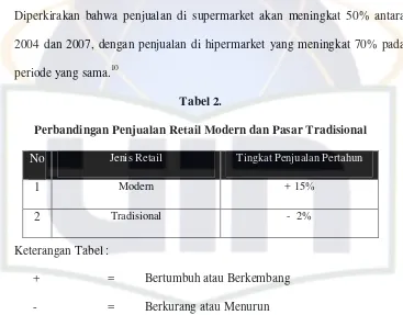 Tabel 2.  Perbandingan Penjualan Retail Modern dan Pasar Tradisional 