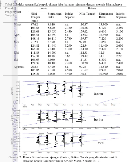 Tabel 2. Indeks separasi kelompok ukuran lebar karapas rajungan dengan metode Bhattacharya 