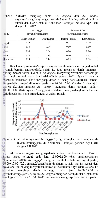Tabel 3  Aktivitas mengisap darah Ae. aegypti dan Ae. albopictus(nyamuk/orang/jam) dengan metode human landing collection di dalam rumah dan luar rumah di Kelurahan Bantarjati periode April sampai dengan Juli 2012 