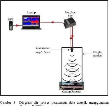 Gambar 8  Diagram alir proses perekaman data akustik menggunakan 