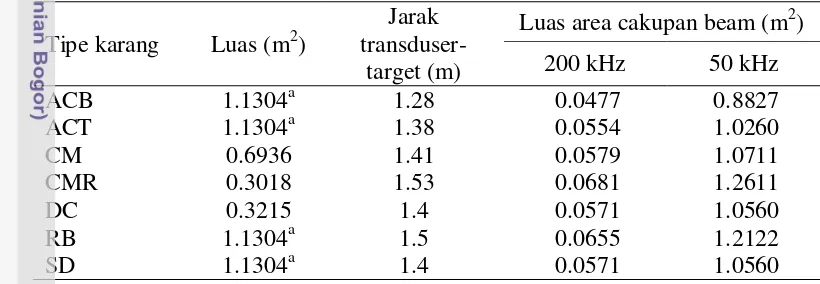 Tabel 4  Hasil pengukuran dimensi karang dan pasir yang diamati 