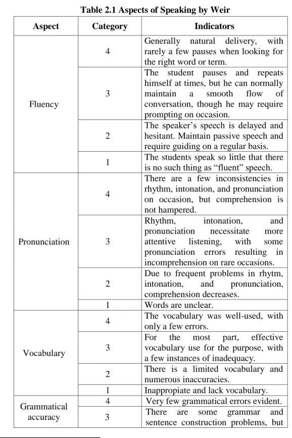 Table 2.1 Aspects of Speaking by Weir 