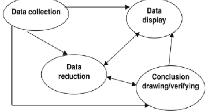 Figure 3.1 Analysis Components of Miles and Huberman Model 