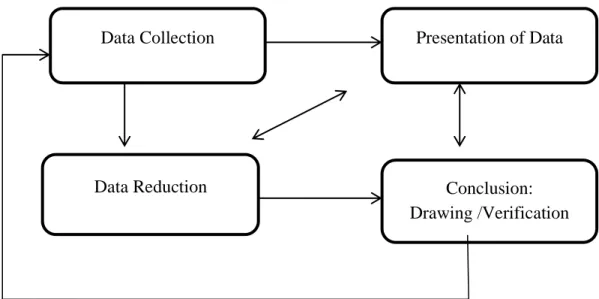 Figure II: Interactive Data Analysis Model Miles and Huberman 