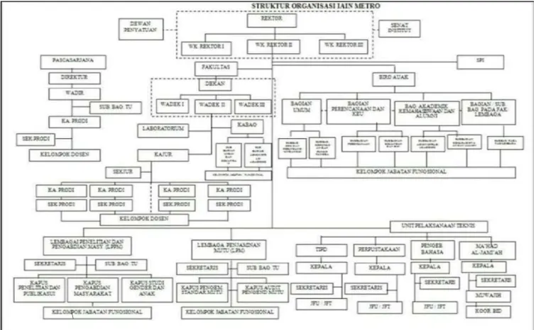 Figure 1: The Organization Structure of IAIN Metro 