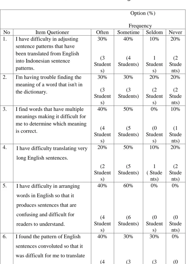 Table  Number of Students Diffculties In Linguistic Factor                                                                           Option (%) 
