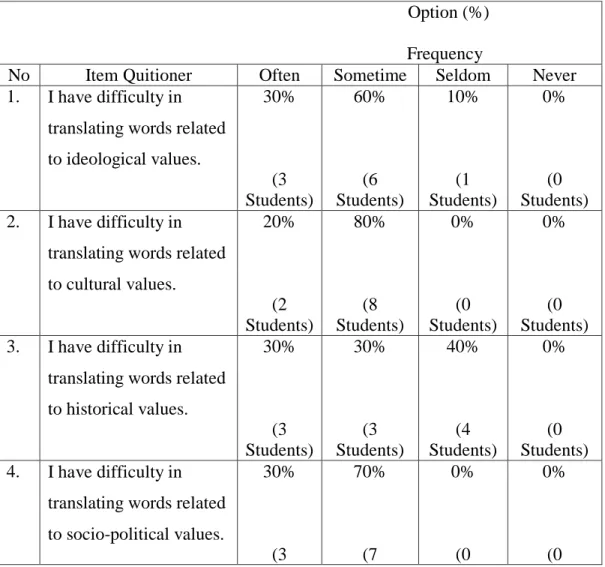 Table Number of Students’ Difficulties in Non- Linguistic Factor                                                                    Option (%) 