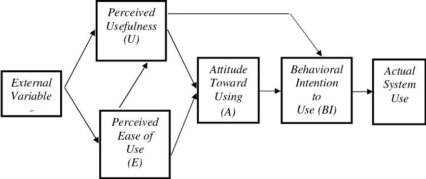 Gambar 1. Technology Acceptance Model (TAM) 